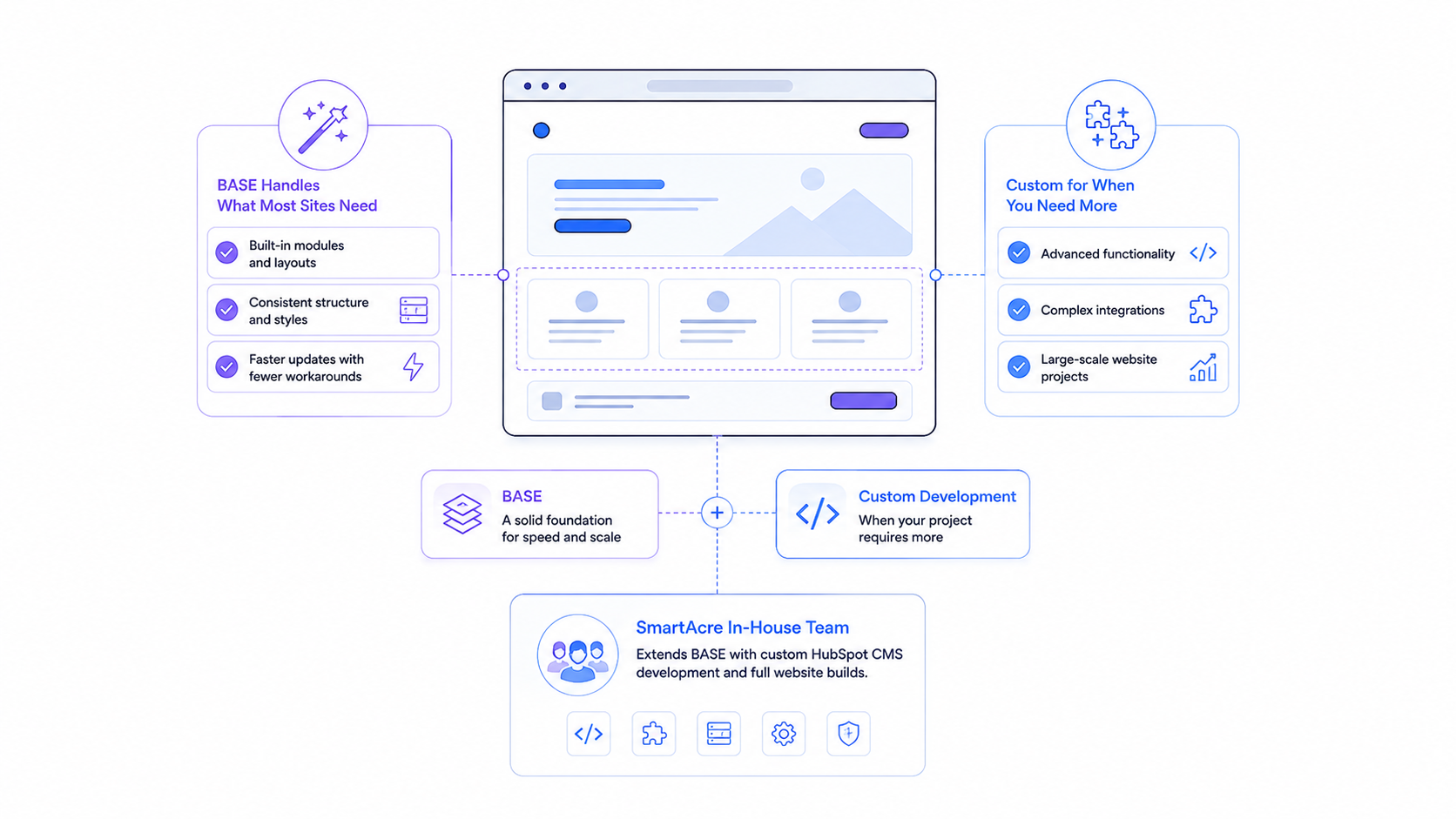 BASE theme and custom HubSpot development options for different website needs BASE theme and custom HubSpot development options for different website needs