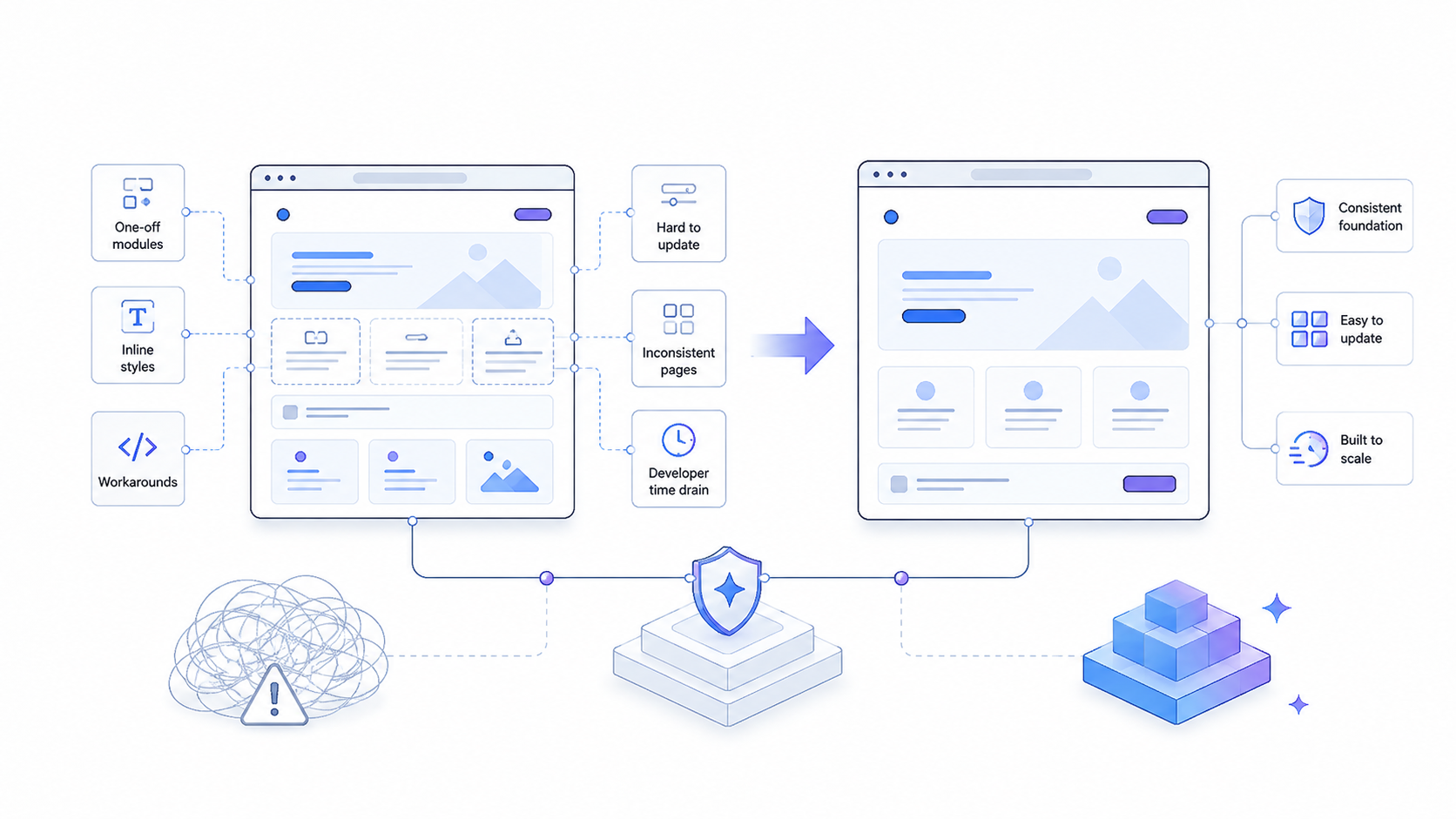 Website evolving from hard-to-update modules and workarounds to a consistent, scalable foundation Website evolving from hard-to-update modules and workarounds to a consistent, scalable foundation