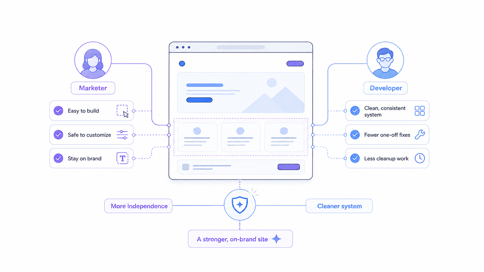 Marketers and developers working within a flexible, consistent website system Marketers and developers working within a flexible, consistent website system